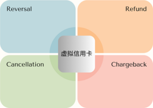 关于虚拟信用卡交易以及一些常见的英文术语-跨境具